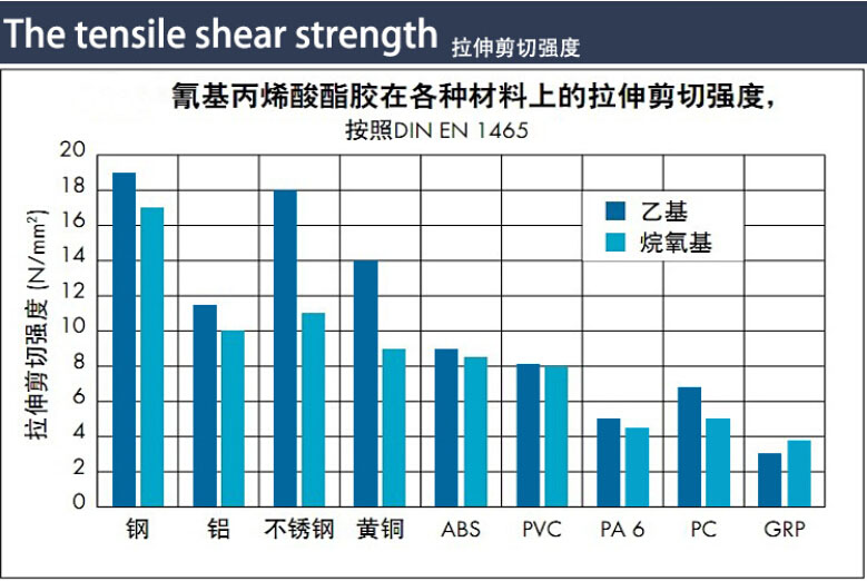 氰基丙烯酸酯拉伸剪切强度